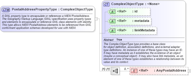 XSD Diagram of PostalAddressPropertyType in schema geospatial_xsd (National Information Exchange Model (NEIM))