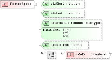 XSD Diagram of PostedSpeed in schema landxml-1_1_xsd (National Information Exchange Model (NEIM))