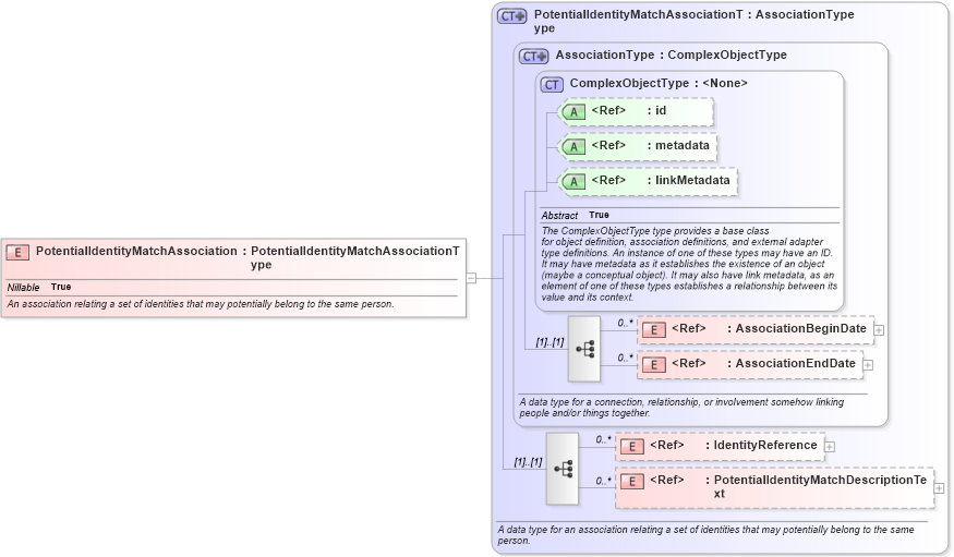 XSD Diagram of PotentialIdentityMatchAssociation in schema intelligence_xsd (National Information Exchange Model (NEIM))