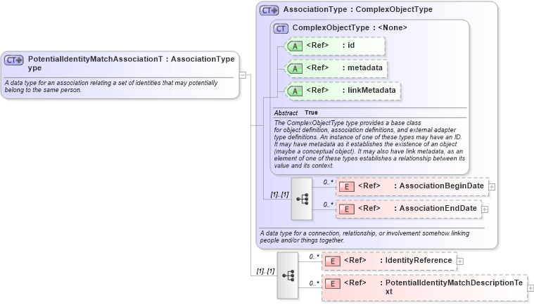 XSD Diagram of PotentialIdentityMatchAssociationType in schema intelligence_xsd (National Information Exchange Model (NEIM))