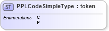 XSD Diagram of PPLCodeSimpleType in schema ansi-nist_xsd (National Information Exchange Model (NEIM))
