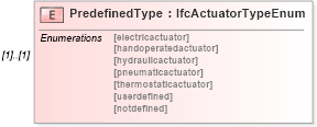 XSD Diagram of PredefinedType in schema ifc2x2_final_xsd (National Information Exchange Model (NEIM))