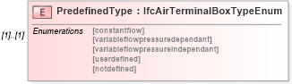 XSD Diagram of PredefinedType in schema ifc2x2_final_xsd (National Information Exchange Model (NEIM))