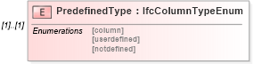 XSD Diagram of PredefinedType in schema ifc2x2_final_xsd (National Information Exchange Model (NEIM))