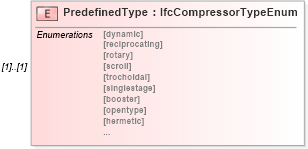 XSD Diagram of PredefinedType in schema ifc2x2_final_xsd (National Information Exchange Model (NEIM))