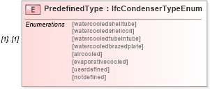 XSD Diagram of PredefinedType in schema ifc2x2_final_xsd (National Information Exchange Model (NEIM))