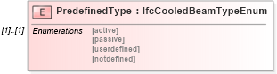 XSD Diagram of PredefinedType in schema ifc2x2_final_xsd (National Information Exchange Model (NEIM))