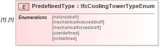 XSD Diagram of PredefinedType in schema ifc2x2_final_xsd (National Information Exchange Model (NEIM))