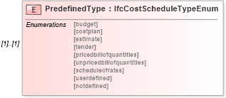 XSD Diagram of PredefinedType in schema ifc2x2_final_xsd (National Information Exchange Model (NEIM))