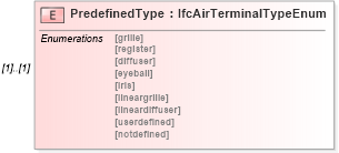 XSD Diagram of PredefinedType in schema ifc2x2_final_xsd (National Information Exchange Model (NEIM))