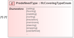 XSD Diagram of PredefinedType in schema ifc2x2_final_xsd (National Information Exchange Model (NEIM))
