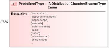 XSD Diagram of PredefinedType in schema ifc2x2_final_xsd (National Information Exchange Model (NEIM))