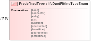XSD Diagram of PredefinedType in schema ifc2x2_final_xsd (National Information Exchange Model (NEIM))