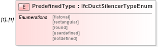 XSD Diagram of PredefinedType in schema ifc2x2_final_xsd (National Information Exchange Model (NEIM))