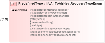 XSD Diagram of PredefinedType in schema ifc2x2_final_xsd (National Information Exchange Model (NEIM))