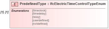 XSD Diagram of PredefinedType in schema ifc2x2_final_xsd (National Information Exchange Model (NEIM))