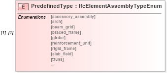 XSD Diagram of PredefinedType in schema ifc2x2_final_xsd (National Information Exchange Model (NEIM))