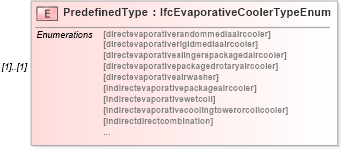 XSD Diagram of PredefinedType in schema ifc2x2_final_xsd (National Information Exchange Model (NEIM))