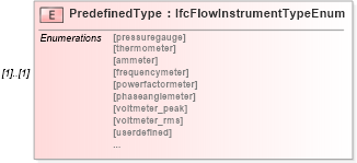 XSD Diagram of PredefinedType in schema ifc2x2_final_xsd (National Information Exchange Model (NEIM))