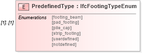 XSD Diagram of PredefinedType in schema ifc2x2_final_xsd (National Information Exchange Model (NEIM))