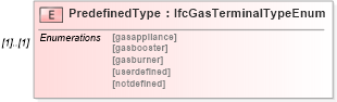 XSD Diagram of PredefinedType in schema ifc2x2_final_xsd (National Information Exchange Model (NEIM))