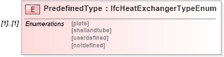 XSD Diagram of PredefinedType in schema ifc2x2_final_xsd (National Information Exchange Model (NEIM))