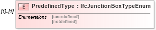 XSD Diagram of PredefinedType in schema ifc2x2_final_xsd (National Information Exchange Model (NEIM))