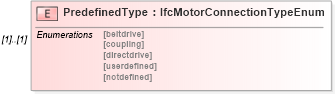 XSD Diagram of PredefinedType in schema ifc2x2_final_xsd (National Information Exchange Model (NEIM))