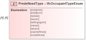 XSD Diagram of PredefinedType in schema ifc2x2_final_xsd (National Information Exchange Model (NEIM))