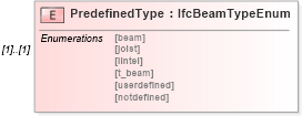 XSD Diagram of PredefinedType in schema ifc2x2_final_xsd (National Information Exchange Model (NEIM))