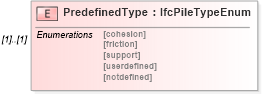 XSD Diagram of PredefinedType in schema ifc2x2_final_xsd (National Information Exchange Model (NEIM))