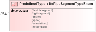 XSD Diagram of PredefinedType in schema ifc2x2_final_xsd (National Information Exchange Model (NEIM))