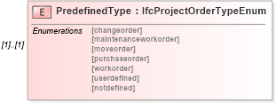 XSD Diagram of PredefinedType in schema ifc2x2_final_xsd (National Information Exchange Model (NEIM))