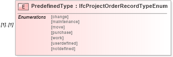 XSD Diagram of PredefinedType in schema ifc2x2_final_xsd (National Information Exchange Model (NEIM))