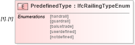 XSD Diagram of PredefinedType in schema ifc2x2_final_xsd (National Information Exchange Model (NEIM))