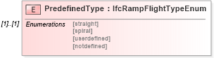 XSD Diagram of PredefinedType in schema ifc2x2_final_xsd (National Information Exchange Model (NEIM))