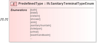 XSD Diagram of PredefinedType in schema ifc2x2_final_xsd (National Information Exchange Model (NEIM))