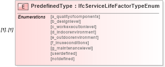 XSD Diagram of PredefinedType in schema ifc2x2_final_xsd (National Information Exchange Model (NEIM))