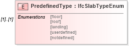 XSD Diagram of PredefinedType in schema ifc2x2_final_xsd (National Information Exchange Model (NEIM))