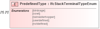 XSD Diagram of PredefinedType in schema ifc2x2_final_xsd (National Information Exchange Model (NEIM))