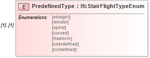 XSD Diagram of PredefinedType in schema ifc2x2_final_xsd (National Information Exchange Model (NEIM))