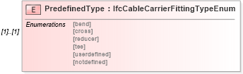 XSD Diagram of PredefinedType in schema ifc2x2_final_xsd (National Information Exchange Model (NEIM))