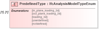 XSD Diagram of PredefinedType in schema ifc2x2_final_xsd (National Information Exchange Model (NEIM))