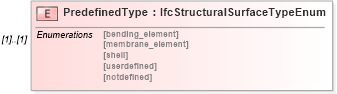 XSD Diagram of PredefinedType in schema ifc2x2_final_xsd (National Information Exchange Model (NEIM))