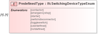 XSD Diagram of PredefinedType in schema ifc2x2_final_xsd (National Information Exchange Model (NEIM))