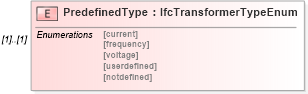XSD Diagram of PredefinedType in schema ifc2x2_final_xsd (National Information Exchange Model (NEIM))