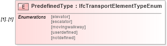 XSD Diagram of PredefinedType in schema ifc2x2_final_xsd (National Information Exchange Model (NEIM))