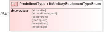 XSD Diagram of PredefinedType in schema ifc2x2_final_xsd (National Information Exchange Model (NEIM))