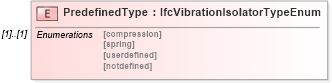 XSD Diagram of PredefinedType in schema ifc2x2_final_xsd (National Information Exchange Model (NEIM))
