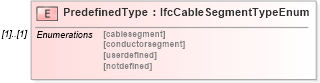 XSD Diagram of PredefinedType in schema ifc2x2_final_xsd (National Information Exchange Model (NEIM))